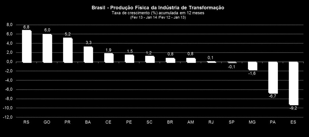 (CNAE 10, 11, 13 e 14) PIM-PF Indústria de Transformação: Brasil x Bahia x São Paulo (taxas acumuladas em 12 meses) 15