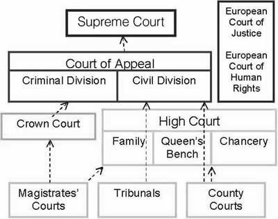 o Crown Court competência criminal - julga em primeira instância os crimes mais graves. Conhece também recursos de decisões proferidas por tribunais inferiores.