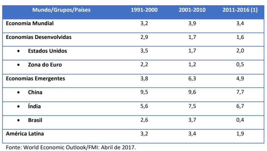 RESULTADOS DO NEOLIBERALISMO Modelo econômico ocasionou baixo crescimento em relação ao sistema keynesiano (4,8% entre 1945/1979)* (*Robert Skidelsky (2009).