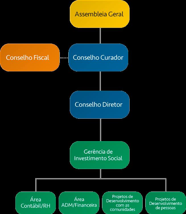 Governança Todas as decisões que envolvam a saúde financeira, estrutural e estratégica da instituição são discutidas pelos membros fundadores e conselheiros da Fundação André e Lucia Maggi.