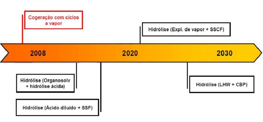 Perspectivas para viabilidade