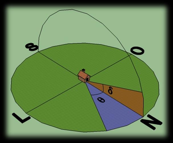 Figura 1: Esquema de medida do azimute (θ) e da inclinação solar (δ).
