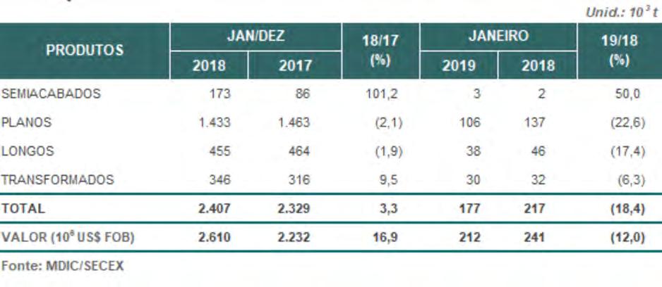 Vendas Mercado Externo (USINAS) PRODUTOS JAN/DEZ 18/17 JANEIRO 19/18 2018 2017 2019 2018 LAMINADOS 4.519 5.187 (12,9) 332 371 (10,5) PLANOS 2.648 3.275 (19,1) 157 239 (34,3) LONGOS 1.871 1.