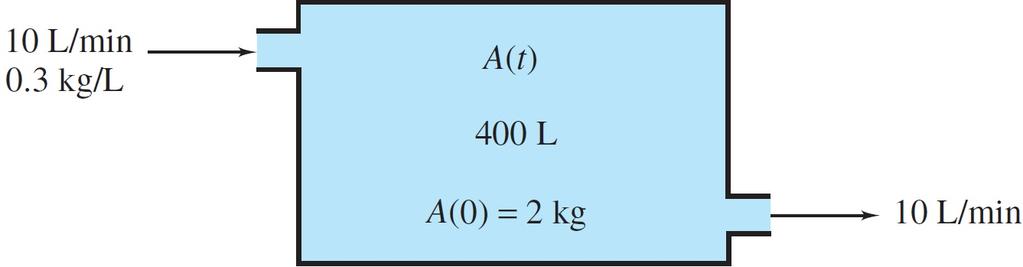 3 sen(x + y) = 0 ds (b) dt = t ln(s2t ) + 8t 2 (c) (xy 2 + 3y 2 ) 2x = 0 Resp.N,S,S. (11) Resolva as equações e os problemas de valor inicial a seguir.