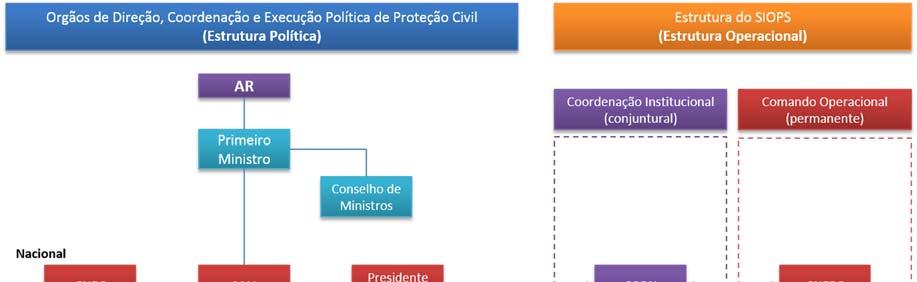 ANEXO 3 ORGANOGRAMA DOS ÓRGÃOS DE DIREÇÃO,