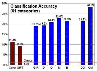 Resultados Acurácia da Classificação Figura --: