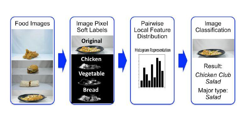 Objetivos 1. O método desenvolvido usa características de pares de pixeis para fazer estatísticas e formar um histograma muiti-dimensional e usa SVM para classificar a imagem; 2.