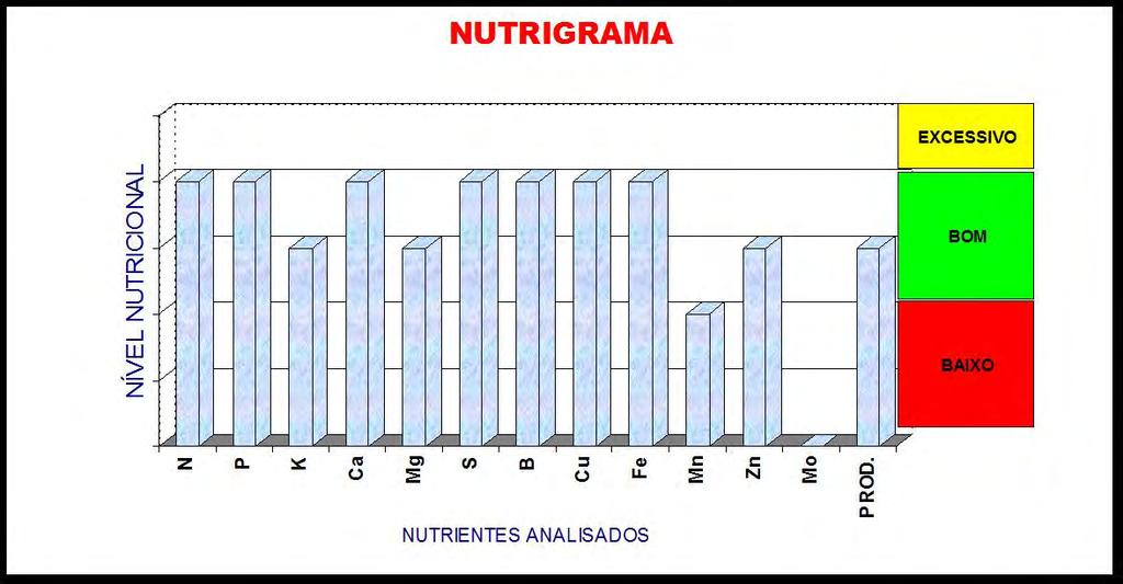 Índices DRIS -20,0-15,0-10,0-5,0 0,0 5,0 10,0 15,0 1,0 N 5,7 P -4,1 K