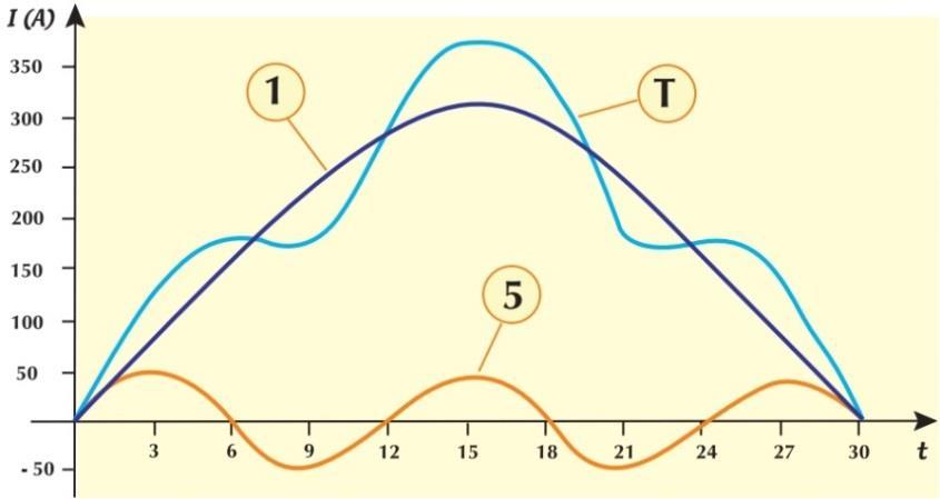2.2 Caracterização do sinal harmônico 2.2.1 Série de Fourier Quando se tem uma forma de onda não senoidal, geralmente é utilizada a análise de Fourier, que é usada para a identificação das