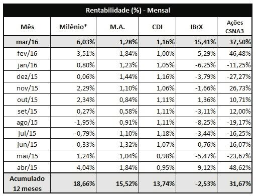 Já o segmento de Renda Variável mostrou retorno de 36,95% a.m., puxando o resultado total do plano para cima.