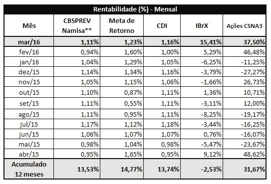 Plano CBSPREV Namisa Em março, a rentabilidade bruta da cota do Plano CBSPREV Namisa foi positiva em 1,11%, um pouco abaixo da variação do CDI (taxa de juros de curto prazo).