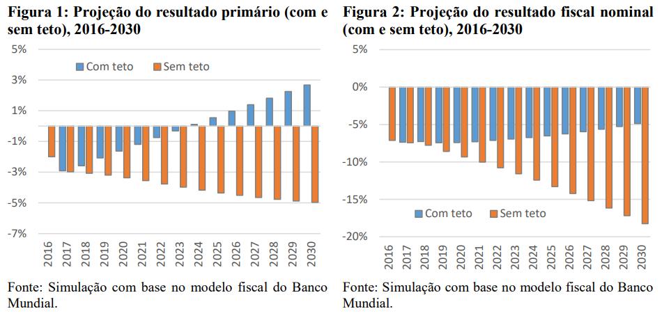 Projeções de Sustentabilidade Fiscal no Brasil O saldo primário declinou de um superávit médio de 2,9% do PIB entre