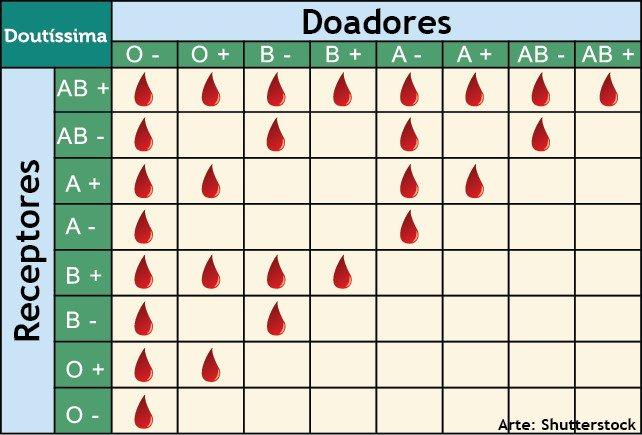 1) Considere a seguinte tabela de doadores e recetores de sangue com 8 tipos de sangue: A, B, AB e O com fator Rh positivo e negativo. Note que nem todos os tipos de sangue são compatíveis.