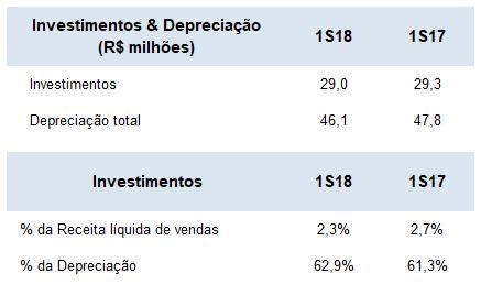 Investimentos & Depreciação Para 2018, os investimentos previstos no orçamento de capital perfazem o montante de R$ 99,5