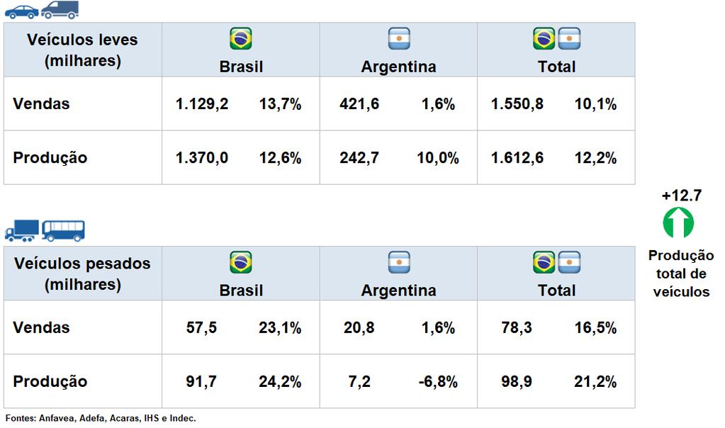 Visão geral do mercado Vendas e Produção Brasil & Argentina
