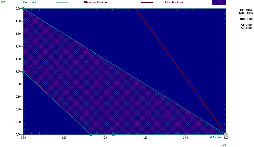 Se a =, o modelo fica: Max x x sujeito a x x Plotando o gráfico para