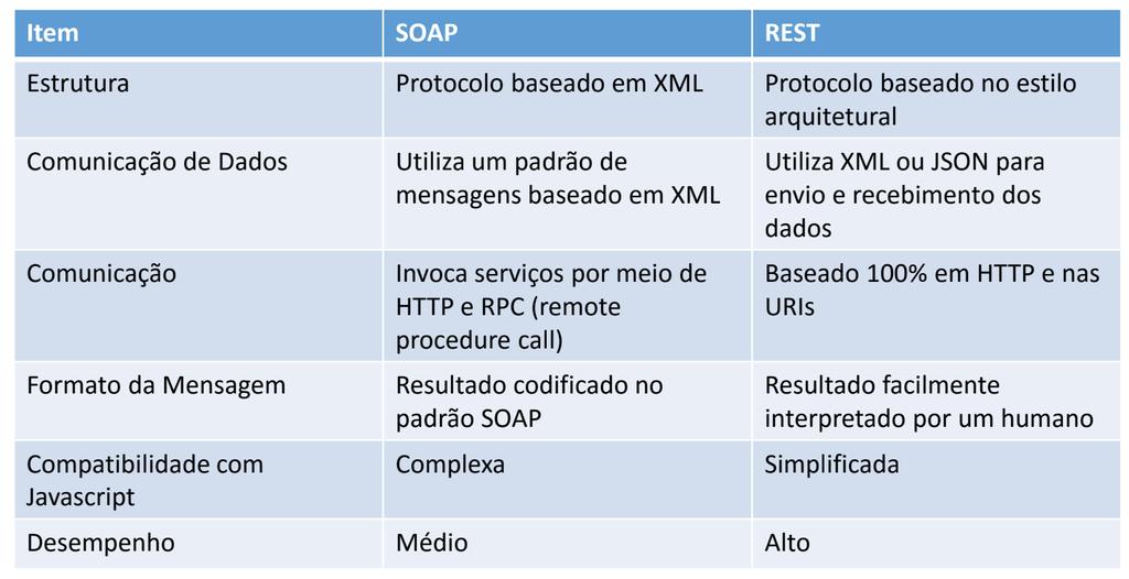 SOA e Web Services Comparativo