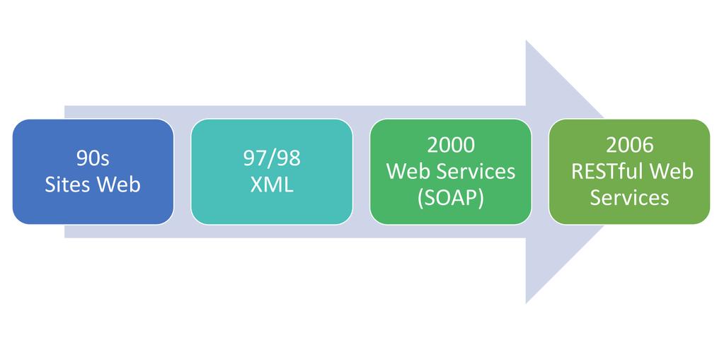 SOA e Web Services -