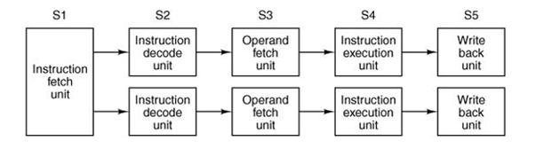 Processadores Pipelining Processadores Superescalares 19 20 Hierarquia de s