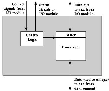 Diagrama em blocos de dispositivo externo Funções de controle: Enviar dado para o módulo E/S Aceitar dado do módulo E/S Enviar status Fazer alguma função de controle, como posicionar a