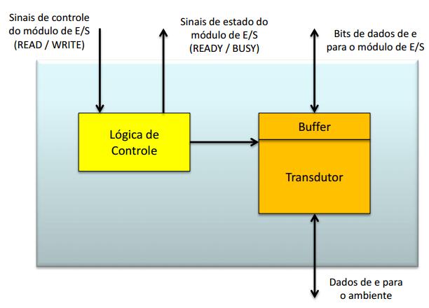 Diagrama em blocos