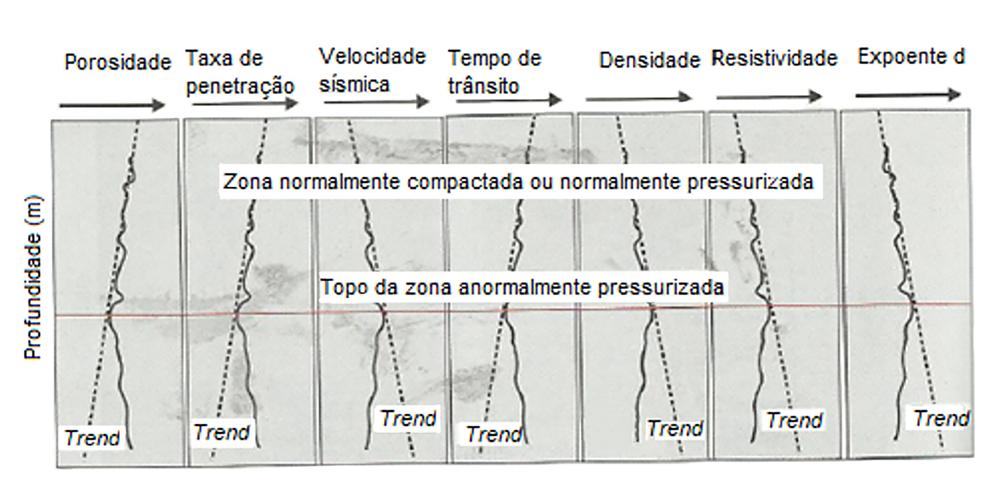 Previsão da pressão de poros em projetos de poços anormalmente alto e alta sobrepressão, conforme é apresentado na Tabela 1.