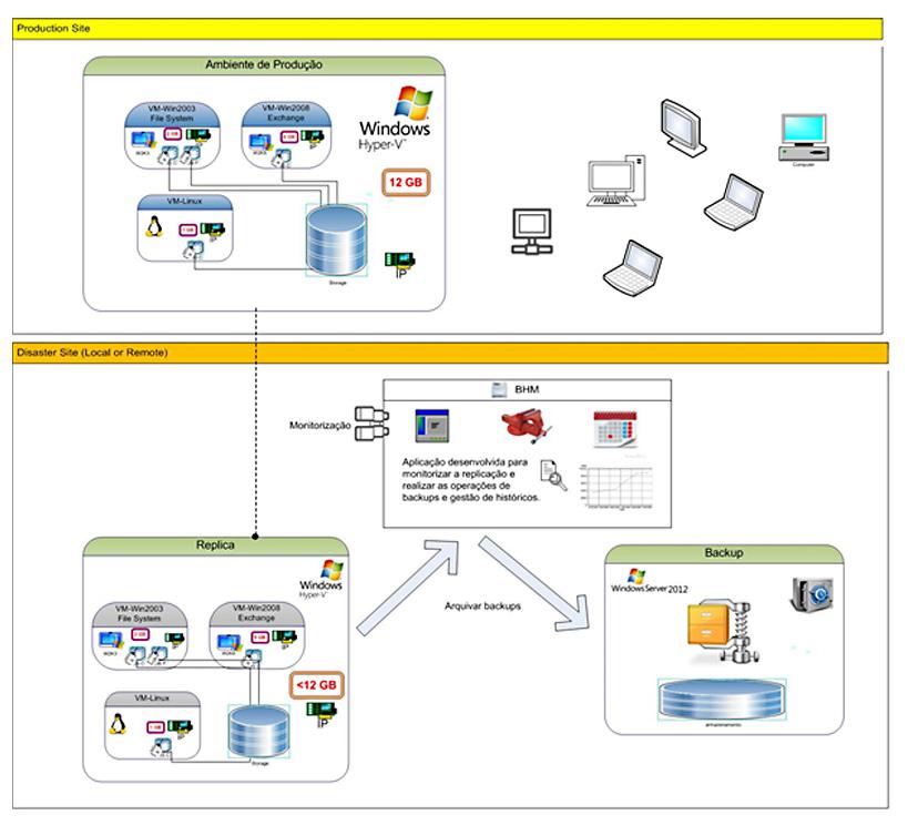 CENÁRIO Sistema de Produção Hyper-V standalone or cluster Storage interna ou externa Interligação LAN ou WAN Sistema