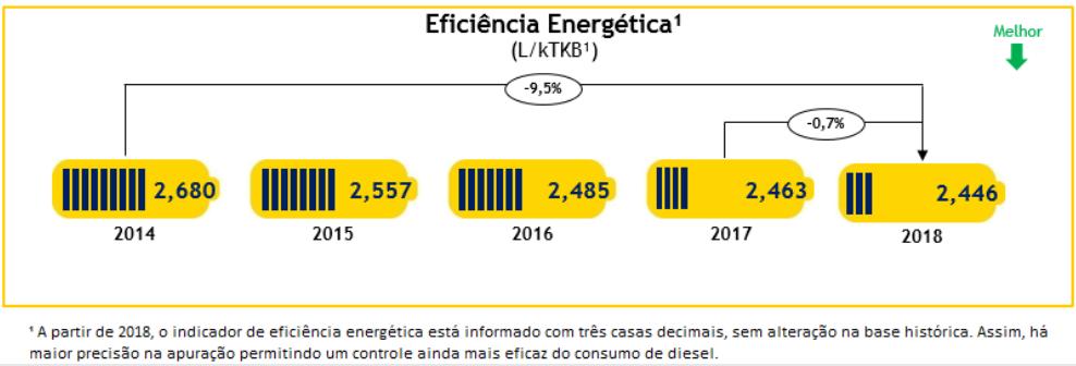 11 Resultados Operacionais Em 2018, o indicador de eficiência energética, que mede o consumo de combustível das locomotivas, atingiu mais uma vez o seu menor nível histórico, batendo a marca de 2,446