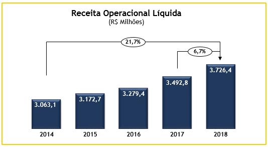 14 Faturamento Em 2018, a MRS registrou faturamento líquido recorde, de R$ 3,7 bilhões, 6,7% maior que o ano de 2017.