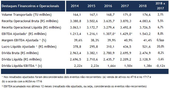 4 Destaques de 2018 A MRS encerrou o ano de 2018 com 174,6 milhões de toneladas transportadas, 2,1% acima do ano anterior, configurando o maior volume já transportado pela Companhia em um ano.