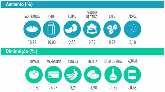 Por outro lado, o maior aumento de preço ficou por conta do pão francês apresentando aumento de 18,22%, sendo que o preço médio em janeiro que era de R$ 7,07/kg passou para R$ 8,35/kg em fevereiro.