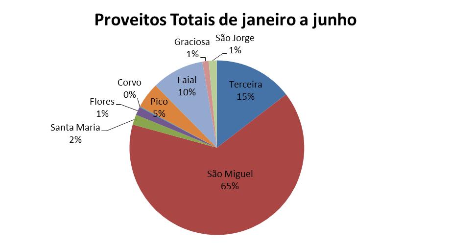 Comercial Evolução do comércio na Região Autónoma dos Açores A opinião sobre a evolução do volume de vendas mantem-se negativa, em ambos os tipos de comércio, sendo mais acentuada no comércio a