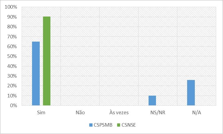 Sim 100% Não 0% Às vezes 0% NS/NR 0% N/A 0% Atividades Estou satisfeito com as atividades realizadas Sim