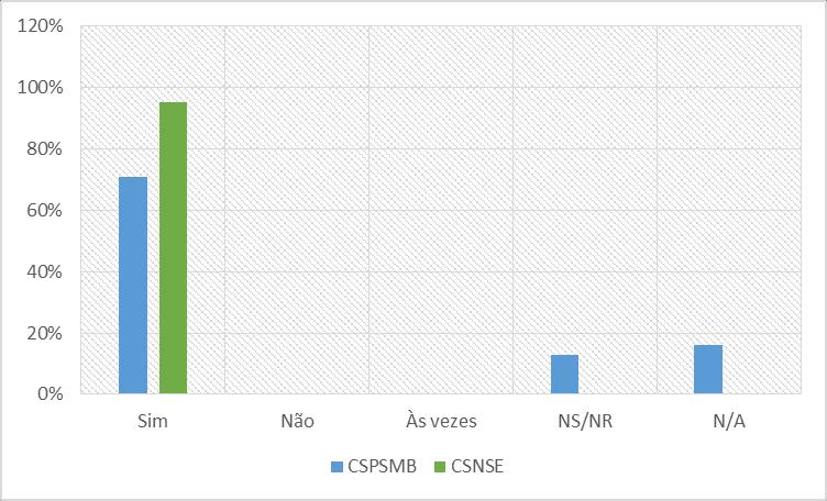 Informação das regras e normas Estou informado sobre as regras e normas da instituição Sim 71% Não 0% Às vezes 0% NS/NR