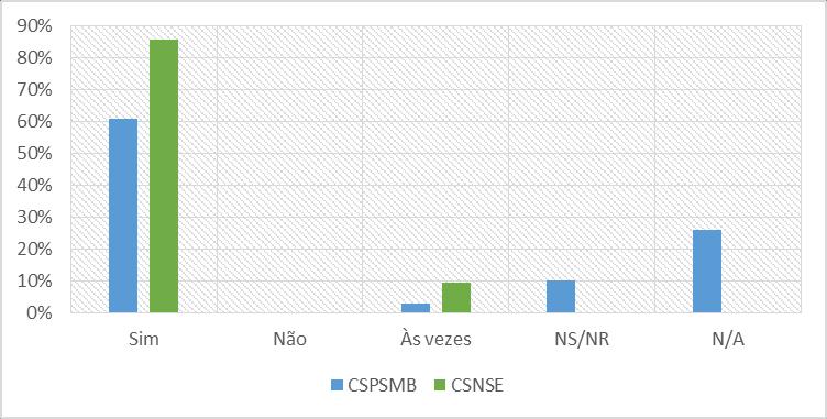 Sim 95,24% Não 0% Às vezes 0% NS/NR 0% N/A 0% Resolução de problemas Sempre que me surgem problemas sou respeitado e