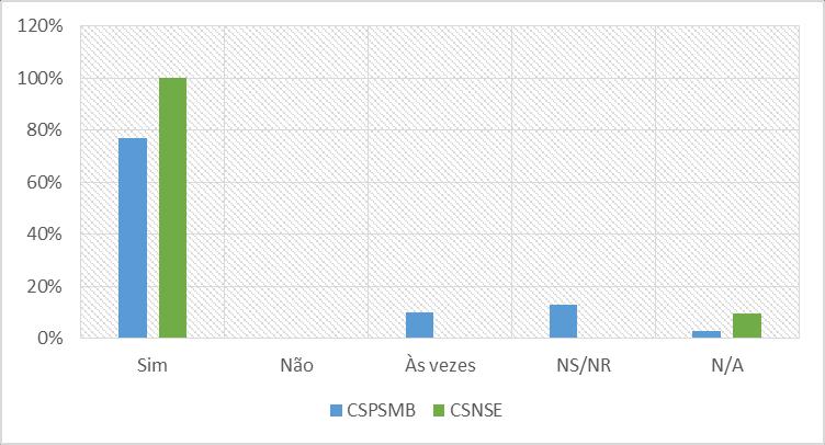 Estou satisfeito com os colaboradores Colaboradores Sim 77% Não 0% Às vezes 10% NS/NR 13% N/A 0% (Satisfação com) O perfil dos/as