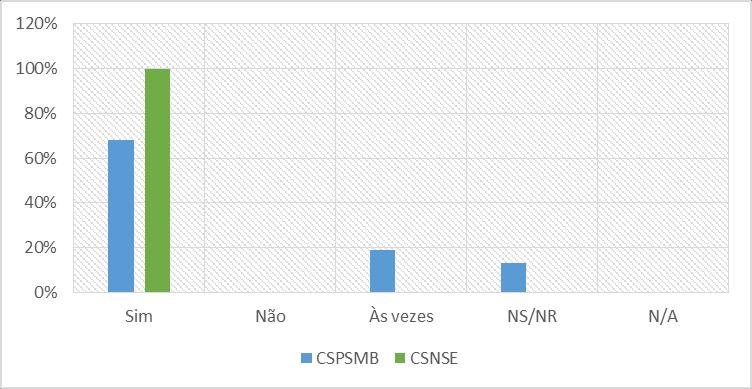 (Satisfação com) Os conhecimentos demonstrados pelos/as colaboradores/as Sim 100% Não 0% Às vezes 0% NS/NR 0% N/A 0% Simpatia e educação