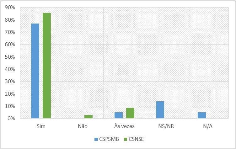 Reconhecimento e valorização Sente-se valorizado e reconhecido pela DT/CP Sim 55% Não 0% Às vezes 18% NS/NR 18% N/A 9% Reconhecimento do meu trabalho, dedicação e esforço enquanto colaborador/a.