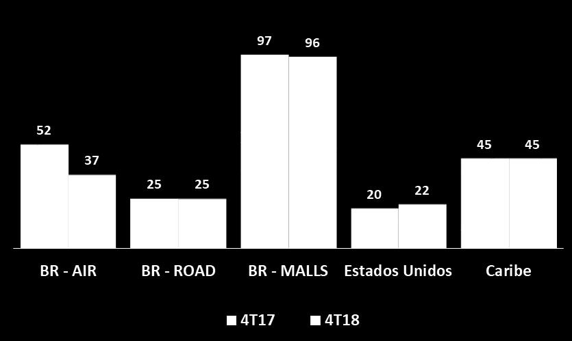 No final de 2018, a Companhia possuía 225 lojas, uma