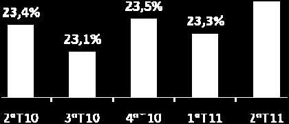 A aposta nos targets comerciais foi proveitosa, atingindose uma audiência média de 24,0% no 2º trimestre de 2011, um ganho de 2,7% em relação ao período homólogo.