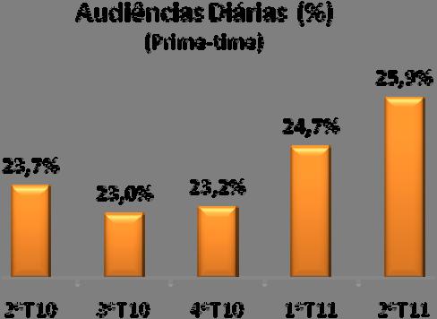 Os maiores ganhos de audiência registaramse no horário nobre, com uma audiência média de 25,9% no 2º trimestre de 2011, um aumento de 9,1% em relação ao 2º trimestre de