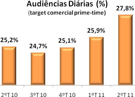 brasileira Araguaia (audiência média de 23,6%), veio, também, ajudar ao bom comportamento deste bloco horário, assim como a manutenção das audiências do Jornal da Noite (média de 24,9%).