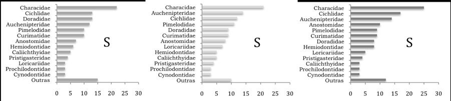 Figura 2 Composição da ictiofauna em três diferentes tipos de