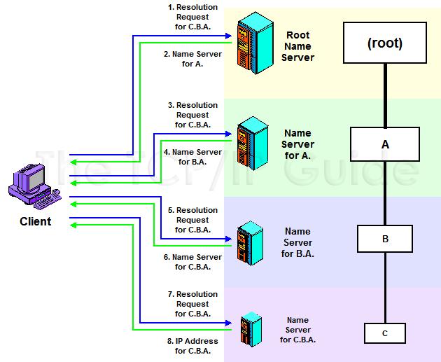 DNS resolução de nomes Técnica iterativa Quando um cliente envia uma solicitação iterativa para um servidor DNS, o servidor responde com a resposta à solicitação, ou seja, o endereço IP