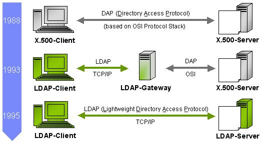 LDAP LDAP (Lightweight Directory Access Protocol) ou Protocolo Leve de Acesso à Diretórios tem a função de definir como as informações sobre usuários, computadores e recursos são armazenadas no banco