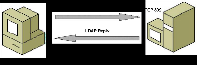LDAP O LDAP é um protocolo que