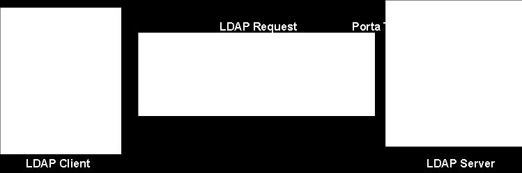 O cliente LDAP conecta-se ao