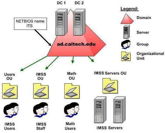 Active Directory O Active Directory é a implementação da Microsoft para o serviço de diretório baseado no protocolo LDAP. Também conhecido como AD, foi introduzido a partir do Windows Server 2000.