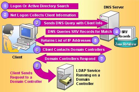 Active Directory DNS Para que a estação de trabalho possa encontrar o controlador de domínio da rede quando o usuário insere suas credencias, a estação faz uma consulta ao servidor