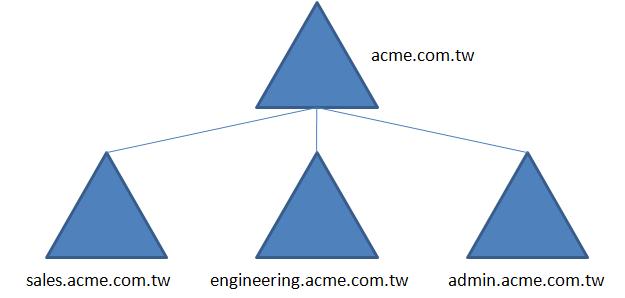 Active Directory árvore Várias unidades administrativas, ou domínios, podem ser combinados desde que compartilhem o mesmo espaço de nomes, de modo que tenhamos um domínio pai ou raiz e